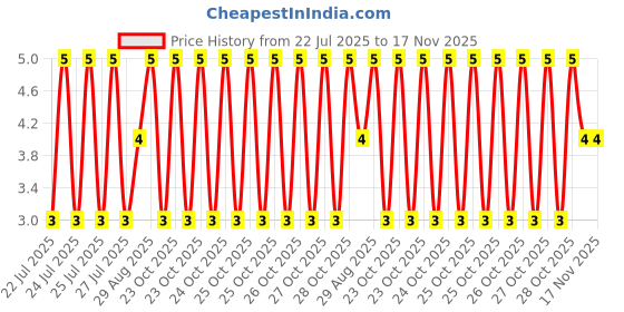 moglix.com Unbrako M6x35mm Half Threaded Socket Head Cap Screw, 121090 unbrako Price History Graph from 22 Jul 2025 to 16 Nov 2025