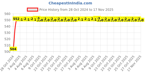 moglix.com Unbrako M6x35mm Half Threaded Socket Head Cap Screw, 121090 (Pack of 100) unbrako Price History Graph from 28 Oct 2024 to 17 Nov 2025