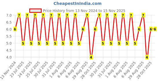 moglix.com Unbrako M6x35mm Half Threaded Socket Low Head Cap Screw, 103517 unbrako Price History Graph from 13 Nov 2024 to 15 Nov 2025