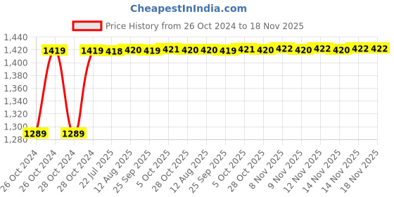 moglix.com Unbrako M6x35mm Half Threaded Socket Low Head Cap Screw, 103517 (Pack of 200) unbrako Price History Graph from 26 Oct 2024 to 17 Nov 2025