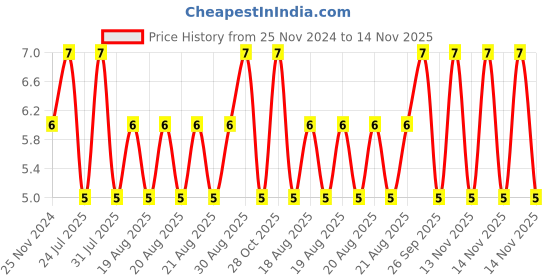 moglix.com Unbrako M6x35mm Knurled Cup Point Socket Set Screw, 103219 unbrako Price History Graph from 25 Nov 2024 to 14 Nov 2025