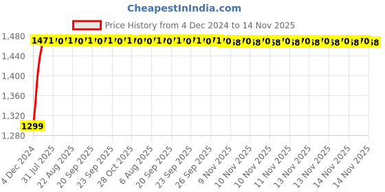 moglix.com Unbrako M6x35mm Knurled Cup Point Socket Set Screw, 103219 (Pack of 200) unbrako Price History Graph from 4 Dec 2024 to 14 Nov 2025