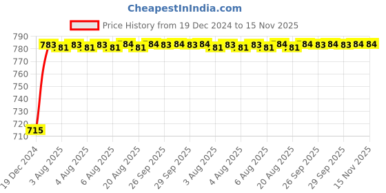 moglix.com Unbrako M6x40mm 200PCS Grade 10.9 Half Threaded Hex Head Bolt/Screw Box, 170038 unbrako Price History Graph from 19 Dec 2024 to 15 Nov 2025