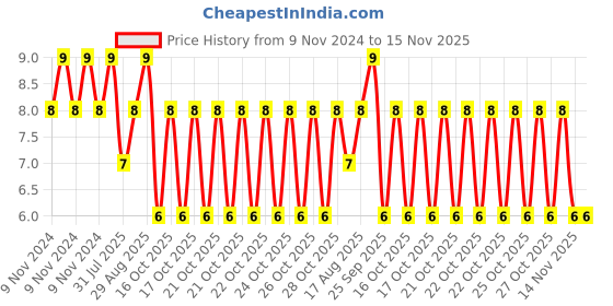 moglix.com Unbrako M6x40mm Full Threaded Countersunk Socket Head Cap Screw, 103335 unbrako Price History Graph from 9 Nov 2024 to 15 Nov 2025