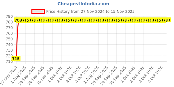 moglix.com Unbrako M6x40mm Grade 10.9 Half Threaded Hex Head Bolt/Screw, 170038 (Pack of 200) unbrako Price History Graph from 27 Nov 2024 to 15 Nov 2025