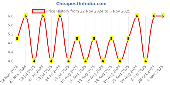 moglix.com Unbrako M6x40mm Half Threaded Socket Head Cap Screw, 121075 unbrako Price History Graph from 22 Nov 2024 to 6 Nov 2025