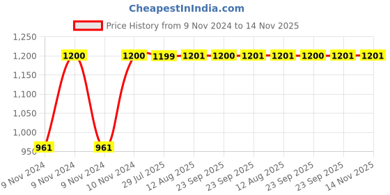 moglix.com Unbrako M6x40mm Half Threaded Socket Head Cap Screw, 121075 (Pack of 200) unbrako Price History Graph from 9 Nov 2024 to 14 Nov 2025
