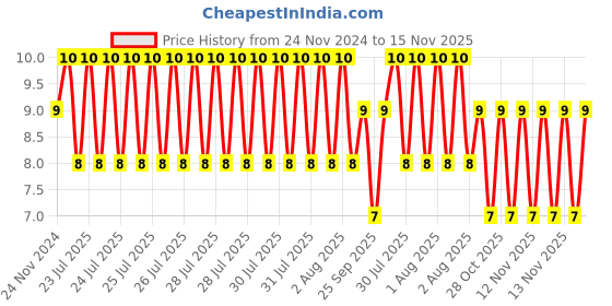 moglix.com Unbrako M6x40mm Half Threaded Socket Low Head Cap Screw, 103518 unbrako Price History Graph from 24 Nov 2024 to 15 Nov 2025