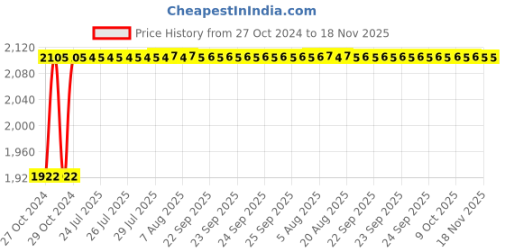 moglix.com Unbrako M6x40mm Half Threaded Socket Low Head Cap Screw, 103518 (Pack of 200) unbrako Price History Graph from 27 Oct 2024 to 17 Nov 2025