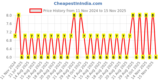 moglix.com Unbrako M6x40mm Knurled Cup Point Socket Set Screw, 103220 unbrako Price History Graph from 11 Nov 2024 to 15 Nov 2025