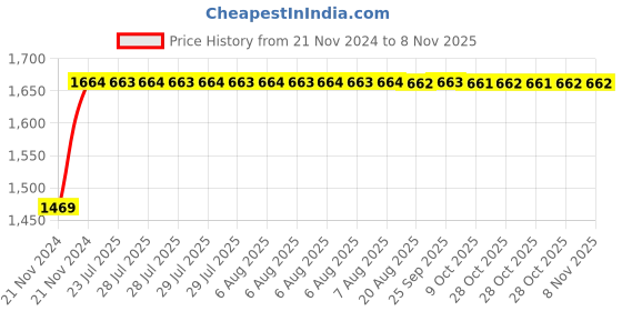 moglix.com Unbrako M6x40mm Knurled Cup Point Socket Set Screw, 103220 (Pack of 200) unbrako Price History Graph from 21 Nov 2024 to 7 Nov 2025