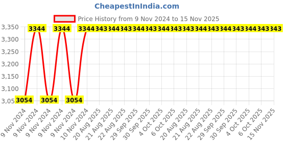 moglix.com Unbrako M6x45mm 200PCS Full Threaded Countersunk Socket Head Cap Screw Box, 220008 unbrako Price History Graph from 9 Nov 2024 to 15 Nov 2025