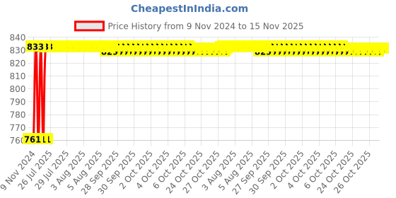 moglix.com Unbrako M6x45mm 200PCS Grade 10.9 Half Threaded Hex Head Bolt/Screw Box, 170039 unbrako Price History Graph from 9 Nov 2024 to 15 Nov 2025