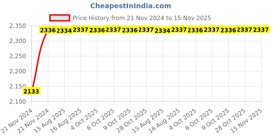 moglix.com Unbrako M6x45mm 200PCS Half Threaded Socket Low Head Cap Screw Box, 106264 unbrako Price History Graph from 21 Nov 2024 to 14 Nov 2025