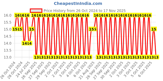 moglix.com Unbrako M6x45mm Full Threaded Countersunk Socket Head Cap Screw, 220008 unbrako Price History Graph from 26 Oct 2024 to 17 Nov 2025