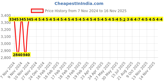 moglix.com Unbrako M6x45mm Full Threaded Countersunk Socket Head Cap Screw, 220008 (Pack of 200) unbrako Price History Graph from 7 Nov 2024 to 14 Nov 2025