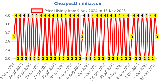 moglix.com Unbrako M6x45mm Grade 10.9 Half Threaded Hex Head Bolt/Screw, 170039 unbrako Price History Graph from 9 Nov 2024 to 15 Nov 2025