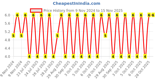 moglix.com Unbrako M6x45mm Half Threaded Socket Head Cap Screw, 122087 unbrako Price History Graph from 9 Nov 2024 to 15 Nov 2025