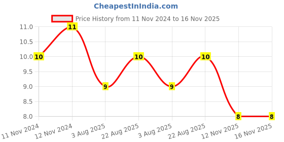 moglix.com Unbrako M6x45mm Half Threaded Socket Low Head Cap Screw, 106264 unbrako Price History Graph from 11 Nov 2024 to 15 Nov 2025