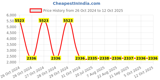 moglix.com Unbrako M6x45mm Half Threaded Socket Low Head Cap Screw, 106264 (Pack of 200) unbrako Price History Graph from 26 Oct 2024 to 12 Oct 2025