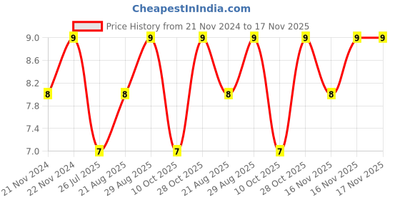moglix.com Unbrako M6x45mm Knurled Cup Point Socket Set Screw, 103221 unbrako Price History Graph from 21 Nov 2024 to 16 Nov 2025