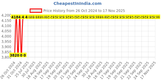 moglix.com Unbrako M6x50mm 200PCS Full Threaded Countersunk Socket Head Cap Screw Box, 220009 unbrako Price History Graph from 26 Oct 2024 to 17 Nov 2025