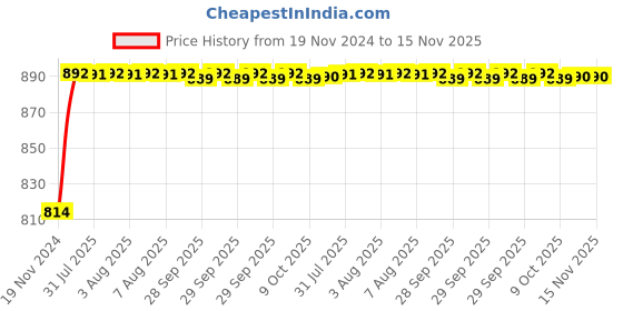 moglix.com Unbrako M6x50mm 200PCS Grade 10.9 Half Threaded Hex Head Bolt/Screw Box, 170040 unbrako Price History Graph from 19 Nov 2024 to 15 Nov 2025
