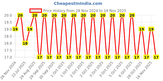moglix.com Unbrako M6x50mm Full Threaded Countersunk Socket Head Cap Screw, 220009 unbrako Price History Graph from 28 Nov 2024 to 15 Nov 2025
