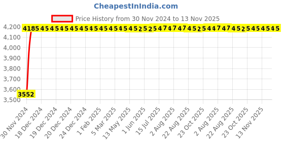 moglix.com Unbrako M6x50mm Full Threaded Countersunk Socket Head Cap Screw, 220009 (Pack of 200) unbrako Price History Graph from 30 Nov 2024 to 13 Nov 2025