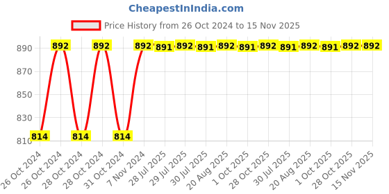moglix.com Unbrako M6x50mm Grade 10.9 Half Threaded Hex Head Bolt/Screw, 170040 (Pack of 200) unbrako Price History Graph from 26 Oct 2024 to 15 Nov 2025