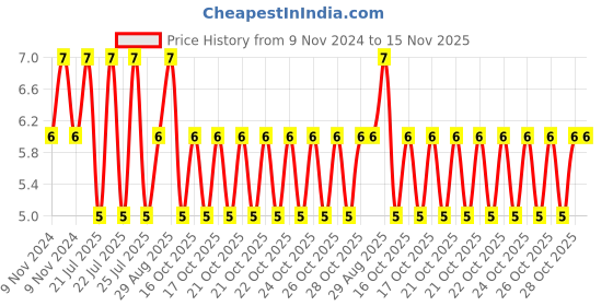 moglix.com Unbrako M6x50mm Half Threaded Socket Head Cap Screw, 112624 unbrako Price History Graph from 9 Nov 2024 to 15 Nov 2025