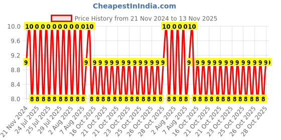 moglix.com Unbrako M6x50mm Knurled Cup Point Socket Set Screw, 103222 unbrako Price History Graph from 21 Nov 2024 to 13 Nov 2025