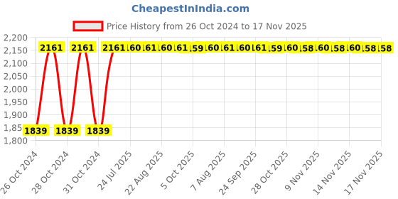 moglix.com Unbrako M6x50mm Knurled Cup Point Socket Set Screw, 103222 (Pack of 200) unbrako Price History Graph from 26 Oct 2024 to 16 Nov 2025