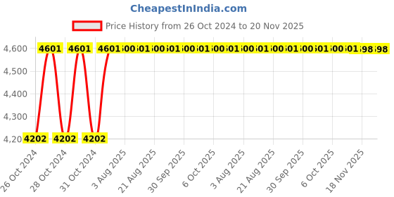 moglix.com Unbrako M6x55mm 200PCS Full Threaded Countersunk Socket Head Cap Screw Box, 220010 unbrako Price History Graph from 26 Oct 2024 to 19 Nov 2025