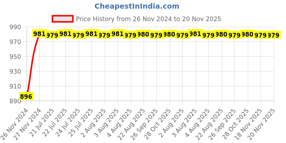 moglix.com Unbrako M6x55mm 200PCS Grade 10.9 Half Threaded Hex Head Bolt/Screw Box, 170041 unbrako Price History Graph from 26 Nov 2024 to 20 Nov 2025