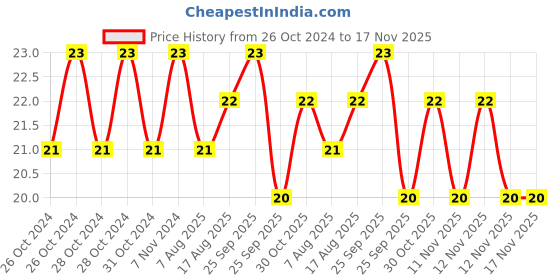 moglix.com Unbrako M6x55mm Full Threaded Countersunk Socket Head Cap Screw, 220010 unbrako Price History Graph from 26 Oct 2024 to 17 Nov 2025