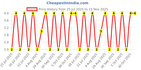 moglix.com Unbrako M6x55mm Grade 10.9 Half Threaded Hex Head Bolt/Screw, 170041 unbrako Price History Graph from 25 Jul 2025 to 15 Nov 2025
