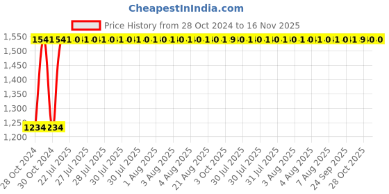 moglix.com Unbrako M6x55mm Half Threaded Socket Head Cap Screw, 113128 (Pack of 200) unbrako Price History Graph from 28 Oct 2024 to 15 Nov 2025