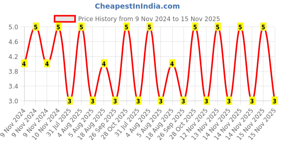 moglix.com Unbrako M6x60mm Grade 10.9 Half Threaded Hex Head Bolt/Screw, 170042 unbrako Price History Graph from 9 Nov 2024 to 15 Nov 2025