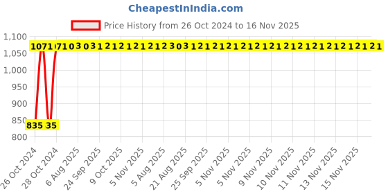 moglix.com Unbrako M6x60mm Grade 10.9 Half Threaded Hex Head Bolt/Screw, 170042 (Pack of 200) unbrako Price History Graph from 26 Oct 2024 to 16 Nov 2025