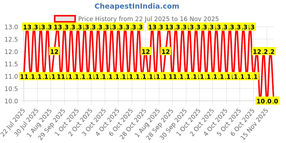 moglix.com Unbrako M6x60mm Half Threaded Socket Head Cap Screw, 122088 unbrako Price History Graph from 22 Jul 2025 to 15 Nov 2025