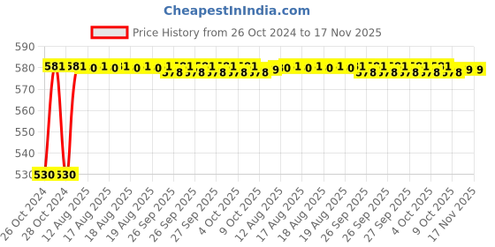 moglix.com Unbrako M6x65mm 100PCS Grade 10.9 Half Threaded Hex Head Bolt/Screw Box, 170043 unbrako Price History Graph from 26 Oct 2024 to 17 Nov 2025