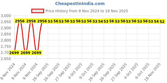 moglix.com Unbrako M6x65mm 200PCS Half Threaded Socket Head Cap Screw Box, 103047 unbrako Price History Graph from 8 Nov 2024 to 18 Nov 2025