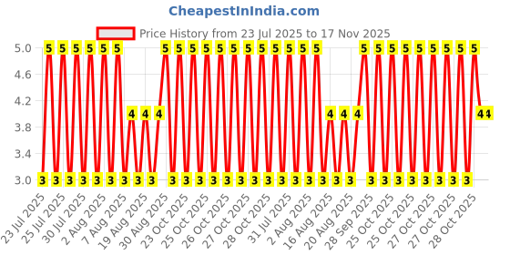 moglix.com Unbrako M6x65mm Grade 10.9 Half Threaded Hex Head Bolt/Screw, 170043 unbrako Price History Graph from 23 Jul 2025 to 16 Nov 2025