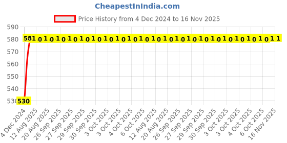 moglix.com Unbrako M6x65mm Grade 10.9 Half Threaded Hex Head Bolt/Screw, 170043 (Pack of 100) unbrako Price History Graph from 4 Dec 2024 to 15 Nov 2025