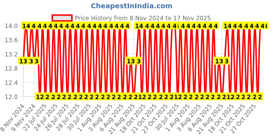moglix.com Unbrako M6x65mm Half Threaded Socket Head Cap Screw, 103047 unbrako Price History Graph from 8 Nov 2024 to 16 Nov 2025
