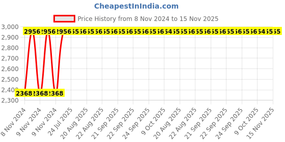 moglix.com Unbrako M6x65mm Half Threaded Socket Head Cap Screw, 103047 (Pack of 200) unbrako Price History Graph from 8 Nov 2024 to 15 Nov 2025