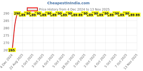 moglix.com Unbrako M6x6mm 200PCS Knurled Cup Point Socket Set Screw Box, 103207 unbrako Price History Graph from 4 Dec 2024 to 13 Nov 2025