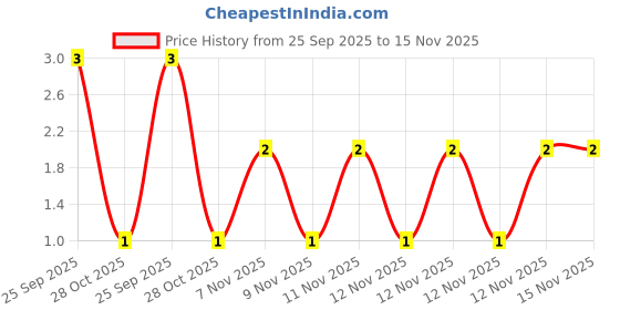 moglix.com Unbrako M6x6mm Knurled Cup Point Socket Set Screw, 103207 unbrako Price History Graph from 25 Sep 2025 to 15 Nov 2025