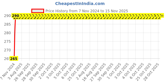 moglix.com Unbrako M6x6mm Knurled Cup Point Socket Set Screw, 103207 (Pack of 200) unbrako Price History Graph from 7 Nov 2024 to 15 Nov 2025